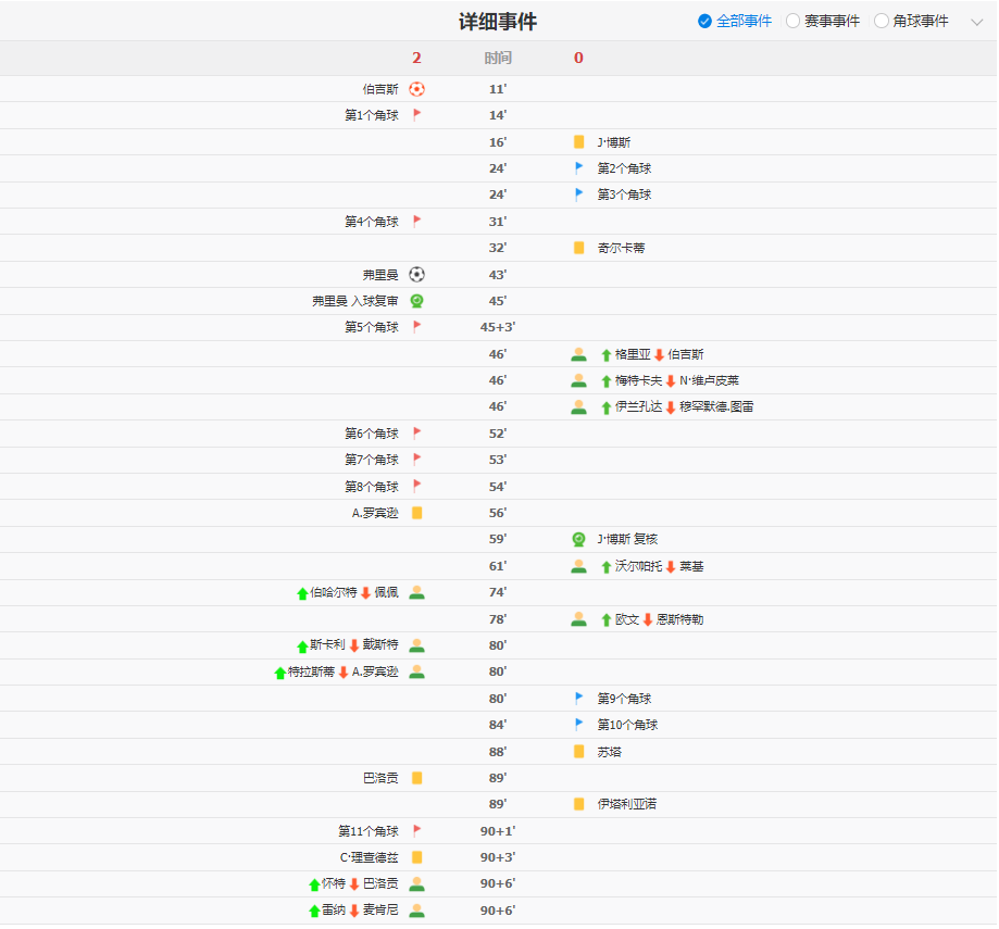两战全胜提前出线！美国2-0力克澳大利