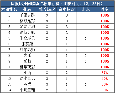 22日打赏汇总：千里、渣叔5连胜 张莫斯心水4天全红