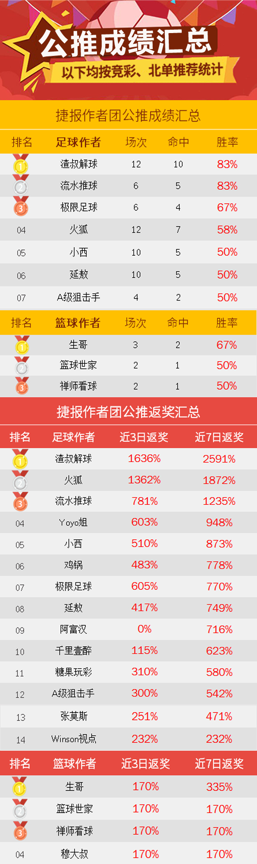 作者周榜：张莫斯包周胜率88% Yoyo姐一周收奖360%
