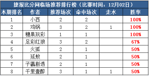2日打赏汇总：小西亚指3天红单 鸡锅大小球6连胜