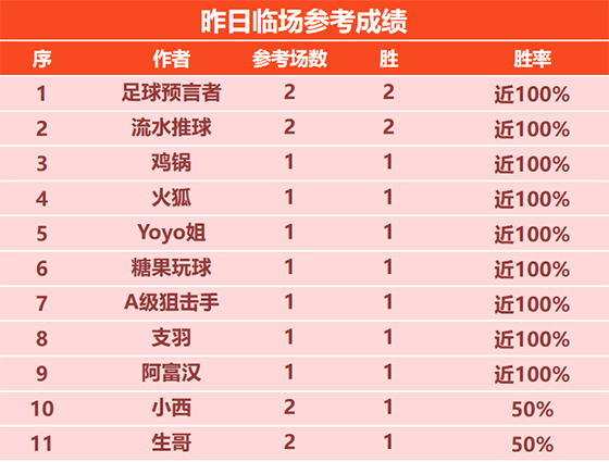 07日回顾：预言者 流水临场2胜2 山人 基斯迪精选5连胜