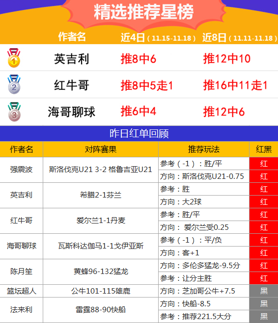 18日推荐汇总：英吉利胜率达83% 专题3作者方案全中