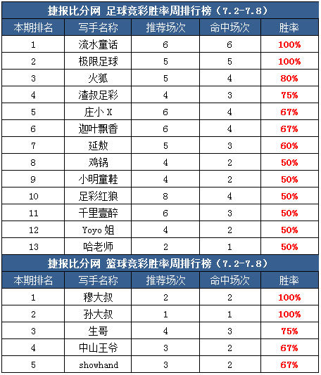 作者周榜：一抹红尘临场胜率9成 极限足球公推全红