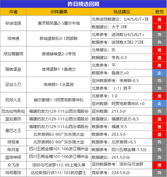 05日成绩汇总：昨临场专区胜率超7成 糖果10连胜所向披靡