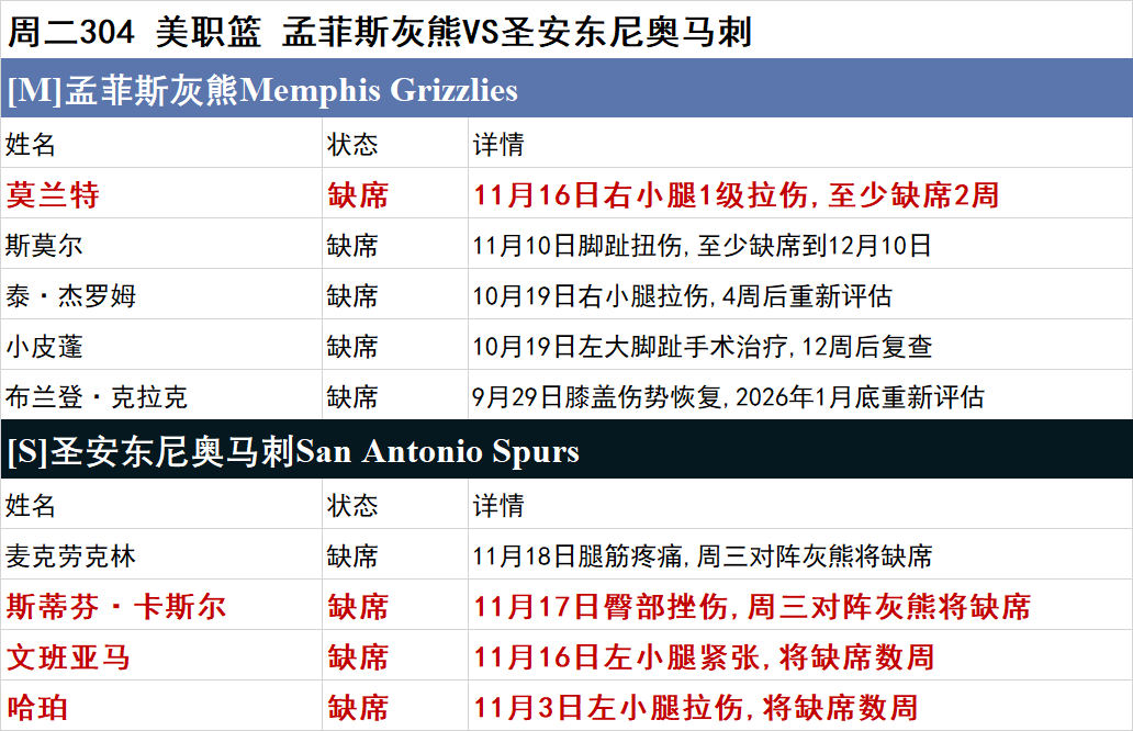 周二NBA伤停一览：文班亚马将缺席数周