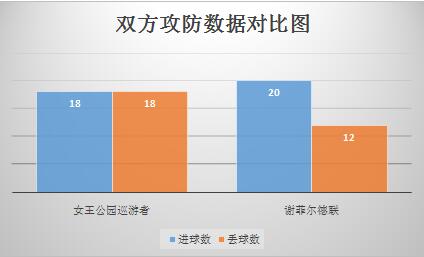 女王公园巡游者vs谢菲尔德联 巡游者主场被打回原形
