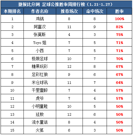 作者周榜：流水童话临场胜率100% 鸡锅公推8场全红