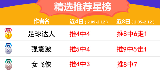 12日推荐汇总：侃球人生4连红 足球达人4天8中8