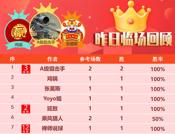 23日成绩汇总：狙击手昨临场大获全胜 足坛小刀精选5连胜