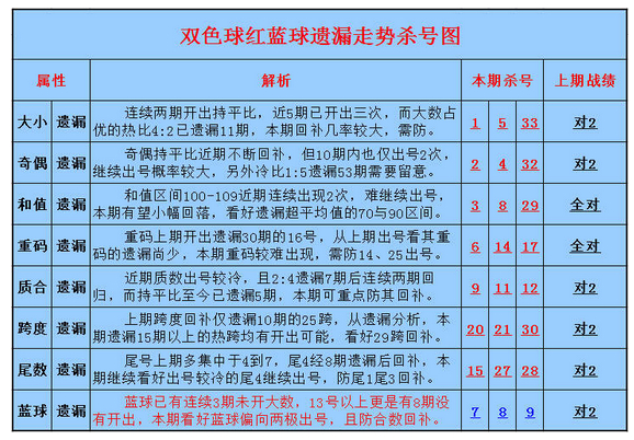 双色球2014081期波波遗漏杀码:蓝球两极出号