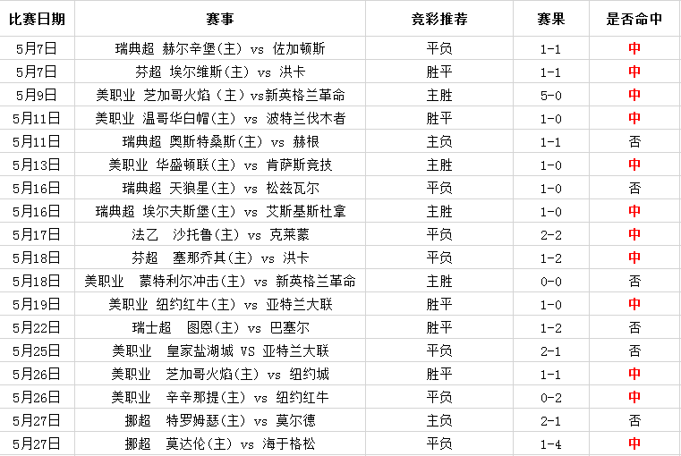 洛瓦涅米vs赫尔辛基 赫尔辛基客场止颓取胜
