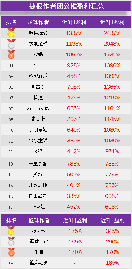 作者周榜：糖果玩彩临场7中6 小西三个榜单齐齐盈利