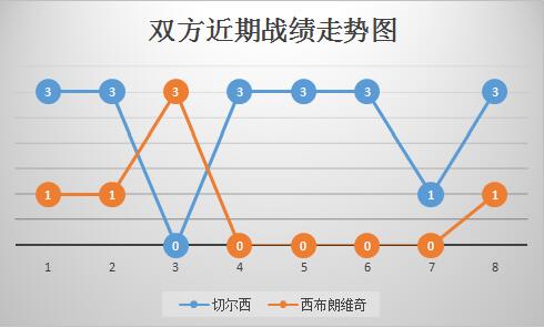 切尔西vs纽尔斯卡联 蓝军主场轻取黑喜鹊