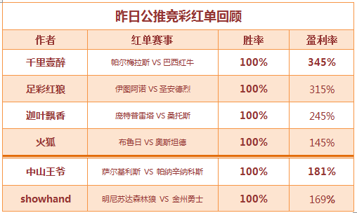 红人榜：迦叶飘香三日连红 中山王爷收获满堂彩