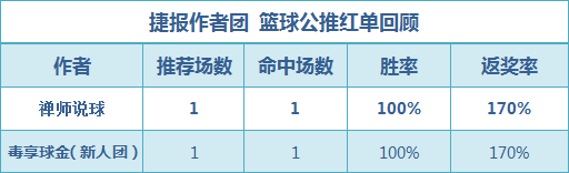 篮球排行榜：