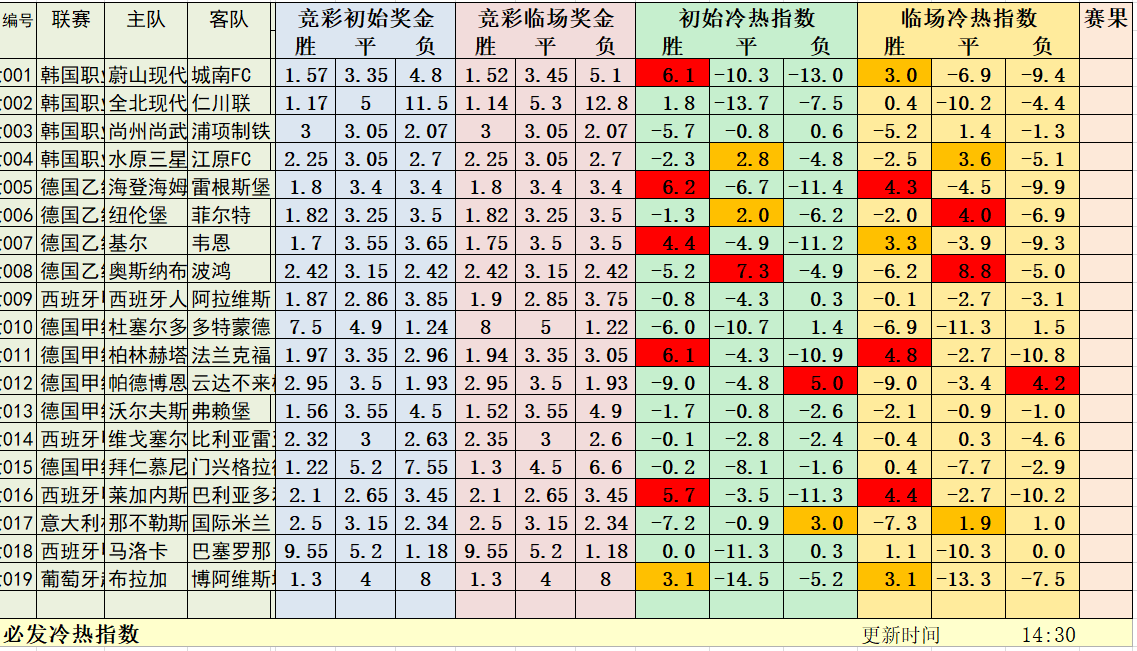 6月13日必发冷热指数：昨日三场全红，近16中12！