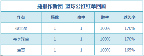 篮球排行榜：篮球世家5连红顺利打出 生哥公推9中7