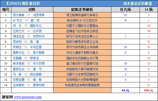 胜负彩16124期威廉希尔解析：米兰双雄问题不断