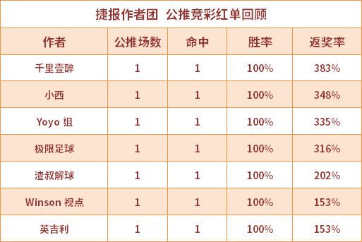 红人榜：