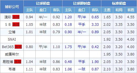 热那亚vs都灵 平赔走低三分可博