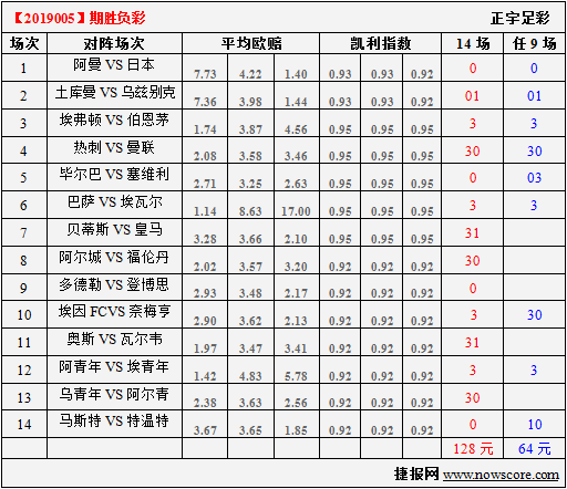 胜负彩19005期凯利指数分析：日本队逐渐适应