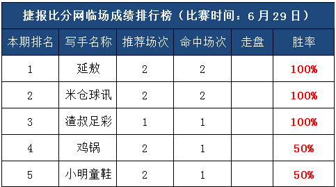 29日打赏汇总：延敖亚盘4连胜 米仓、渣叔稳握全红单！