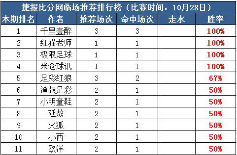 28日打赏汇总：红猫老师心水5天全红 极限足球近10中7