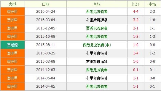 西悉尼漫步者vs布里斯班狮吼前瞻:西悉尼漫步者今不如昔难作为