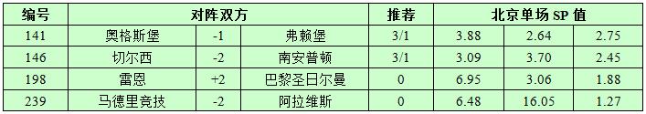 12月16日捷报网北单让球精选：巴黎进球有保障