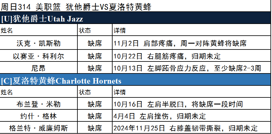 周日NBA伤停一览-湖人艾顿有望出战