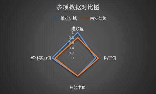 南安普敦vs莱切斯特城 状态出色，狐狸城继续凯旋
