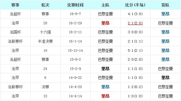 里昂vs巴黎圣日尔曼前瞻：大巴黎接连苦战