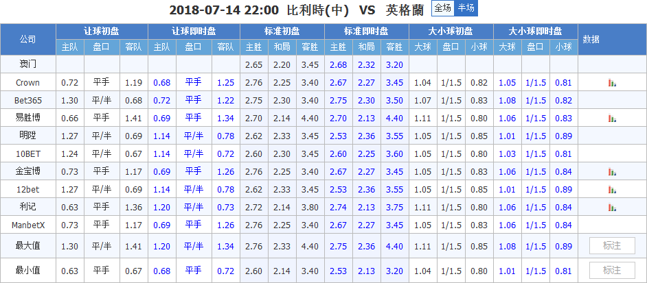 比利时vs英格兰半场博弈：比利时或半场领先？