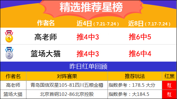 24日推荐汇总：精选区单日2场CBA全红 禅师临场近7中7