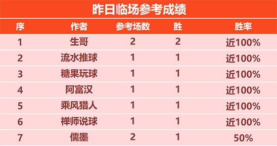24日回顾：禅师NBA临场4连胜 侃球人生精选近9胜8