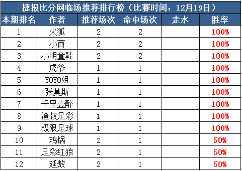 19日打赏汇总：火狐方案4天连红 渣叔13场推荐胜率92%  