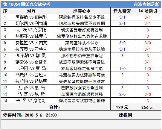 足彩18064期任九实战参考：巴萨德比无牵挂