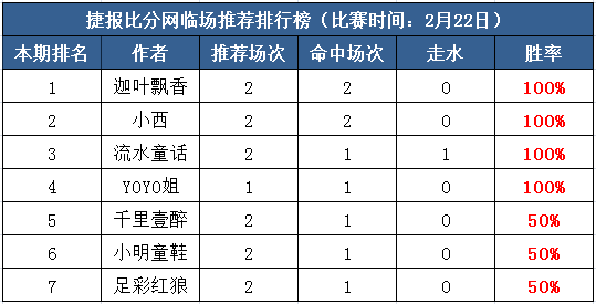 22日打赏汇总：淘汰赛之夜 4作者玩转欧联杯