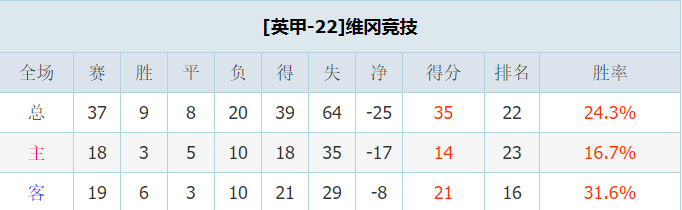 吉林汉姆vs维冈竞技 双方进攻有限