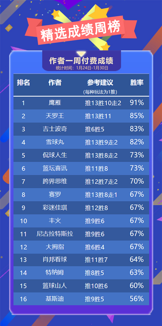 作者周榜：古思特 鹰雁分别登榜首 Yoyo 糖果蝉联周榜前三