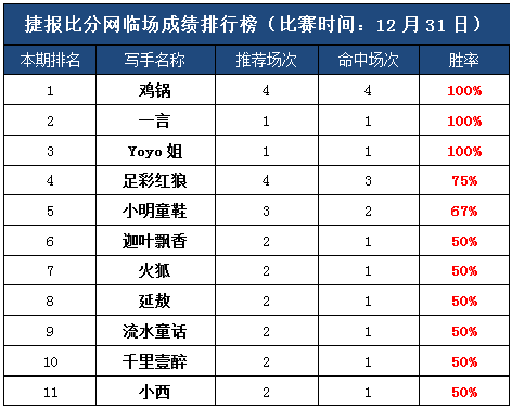 30日打赏汇总：三作者送出全红大礼包 2018红单天天见！