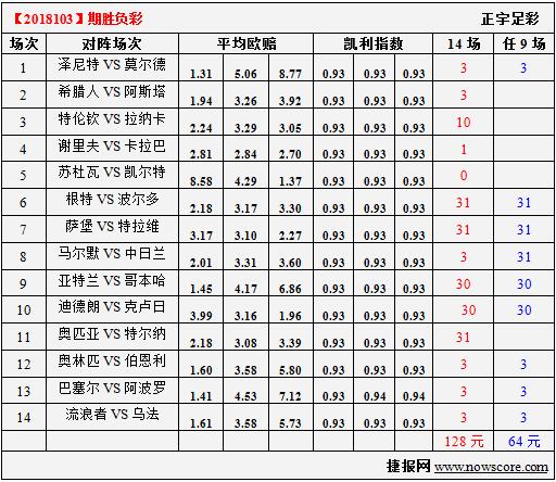 胜负彩18103期凯利指数分析：泽尼特实力超群