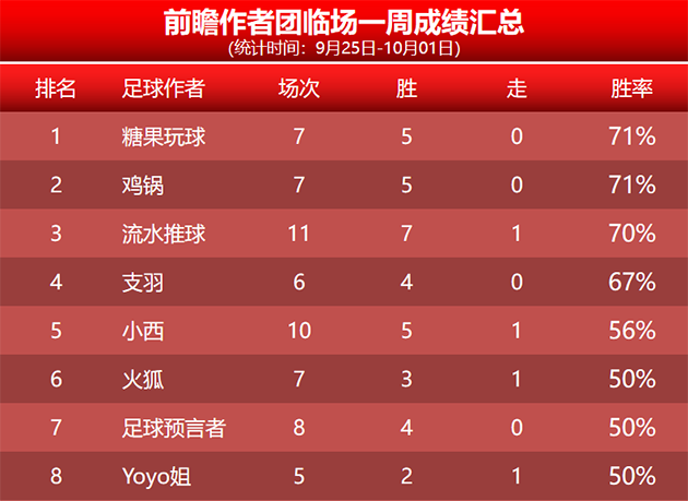 喜报：禅师近14胜10 火狐精选18连胜状态神勇