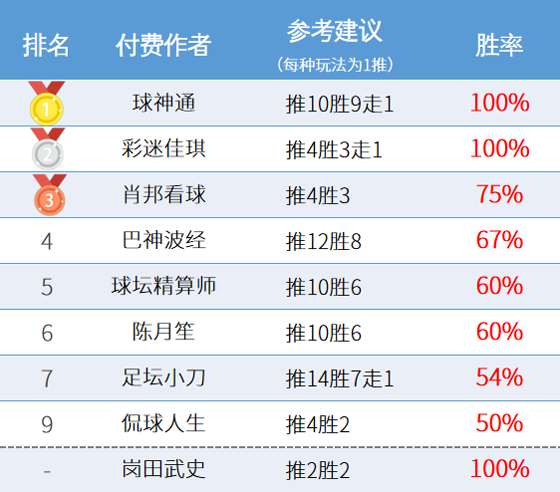 作者周榜：球神通精选大获全胜 糖果获临场榜首
