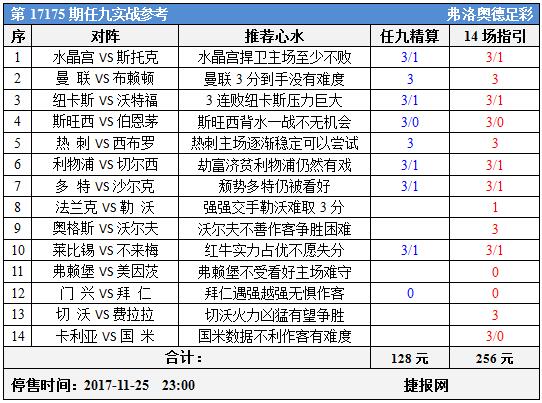 足彩17175期任九实战参考：红魔坚挺拜仁遇强越强