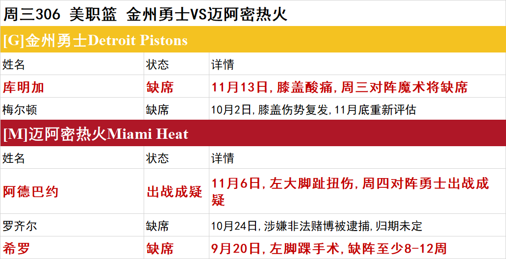 周三NBA伤停一览：开拓者伤兵满营