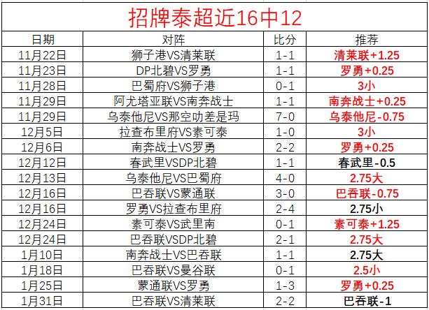 招牌泰超近16中12！霸主武里南主场赛事