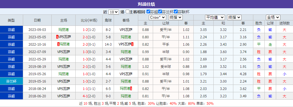 芬超重要情报分享：玛丽港vsVPS瓦萨