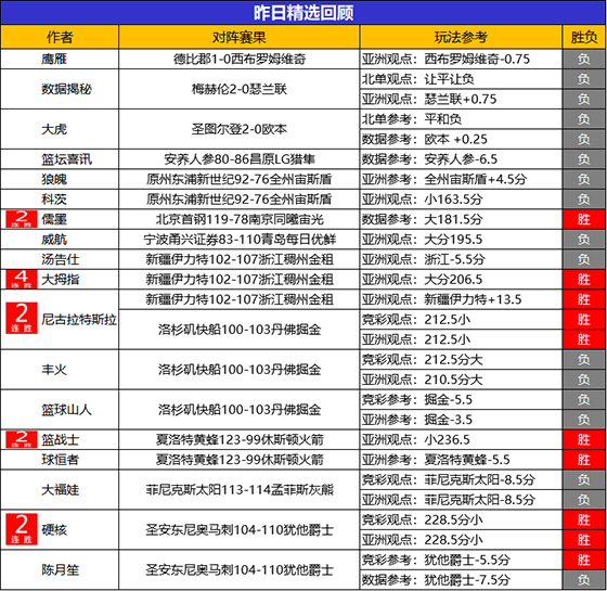 27日回顾：儒墨 尼古拉昨日2场全胜 火狐临场近13胜10