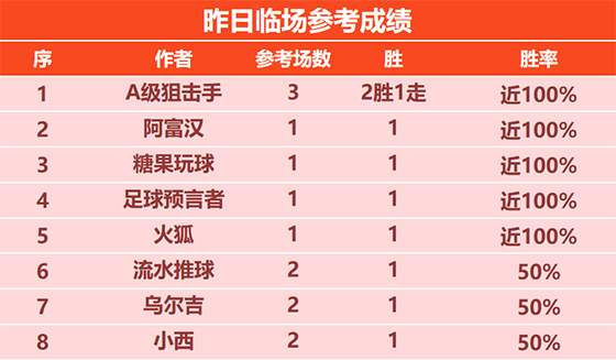 14日回顾：狙击手昨日3场不败 基斯迪篮球精选13胜12